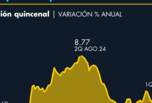 Infacia en México se Ubicó en 3.74% en la Primera Quincena de Febero