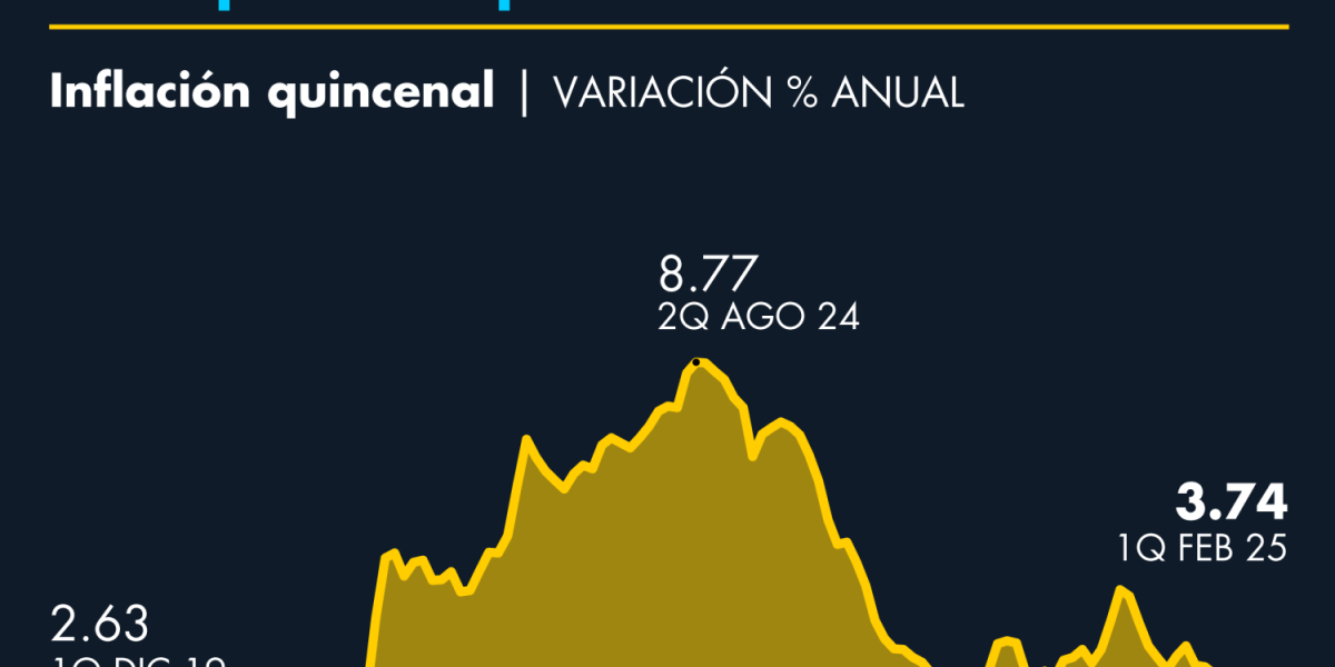Infacia en México se Ubicó en 3.74% en la Primera Quincena de Febero