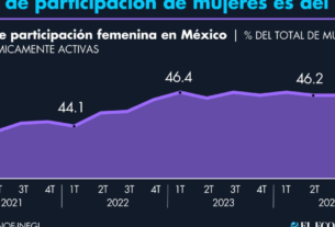 #8m: 5 Gráficos Sobre las Mujeres y la economía en México