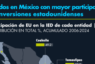 Estados en México Con Mayor Participante de Inversiones Estadounidenses