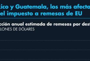 México y Guatemala Serí Los Más Afectados por El Impuesto A Remesas de Eu