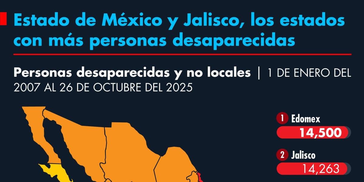 Estado de México y Jalisco, los estados con más personas desaparecidas