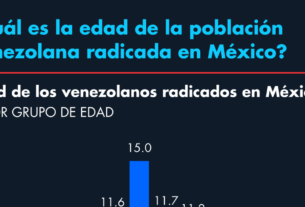 ¿Cuál es la edad de la población venezolana radicada en México?